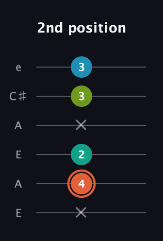 C♯ Diminished Added 4th guitar tab — 2nd position (x 4 2 x 3 3) in Open A Tuning (EAEAC♯E)