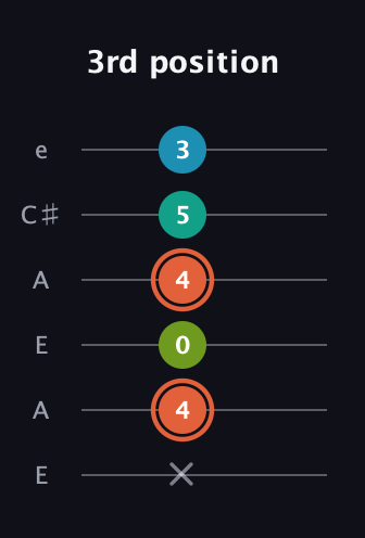 C♯ Diminished Added 4th guitar tab — 3rd position (x 4 0 4 5 3) in Open A Tuning (EAEAC♯E)