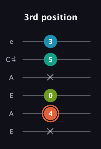 C♯ Diminished Added 4th guitar tab — 3rd position (x 4 0 x 5 3) in Open A Tuning (EAEAC♯E)