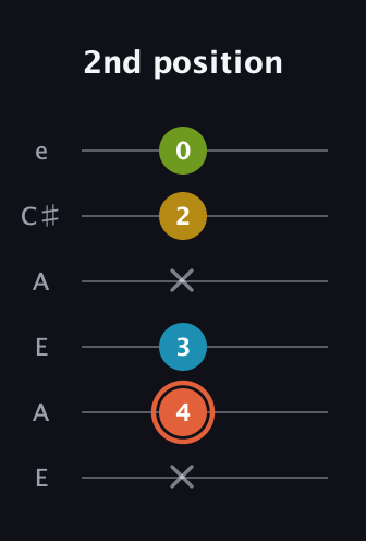 C♯ Diminished Added 9th guitar tab — 2nd position (x 4 3 x 2 0) in Open A Tuning (EAEAC♯E)