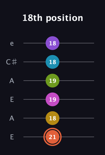 C♯ Diminished ninth Sharp 13th guitar tab — 18th position (21 18 19 19 18 18) in Open A Tuning (EAEAC♯E)