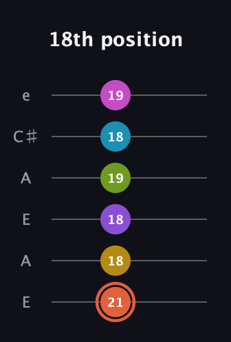 C♯ Diminished ninth Sharp 13th guitar tab — 18th position (21 18 18 19 18 19) in Open A Tuning (EAEAC♯E)