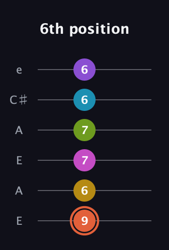 C♯ Diminished ninth Sharp 13th guitar tab — 6th position (9 6 7 7 6 6) in Open A Tuning (EAEAC♯E)