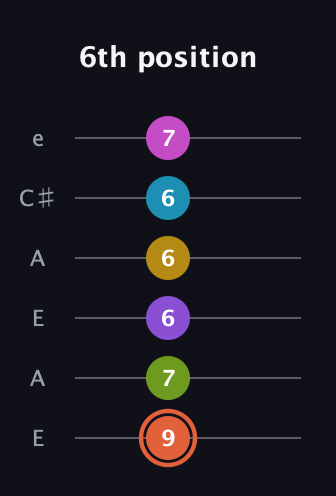 C♯ Diminished ninth Sharp 13th guitar tab — 6th position (9 7 6 6 6 7) in Open A Tuning (EAEAC♯E)