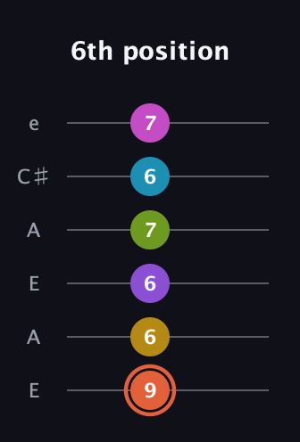 C♯ Diminished ninth Sharp 13th guitar tab — 6th position (9 6 6 7 6 7) in Open A Tuning (EAEAC♯E)