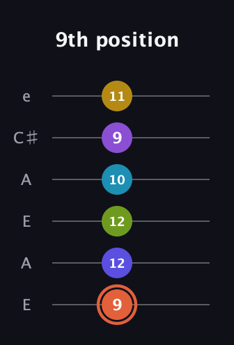 C♯ Diminished ninth Sharp 5th guitar tab — 9th position (9 12 12 10 9 11) in Open A Tuning (EAEAC♯E)