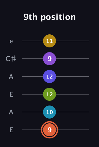 C♯ Diminished ninth Sharp 5th guitar tab — 9th position (9 10 12 12 9 11) in Open A Tuning (EAEAC♯E)