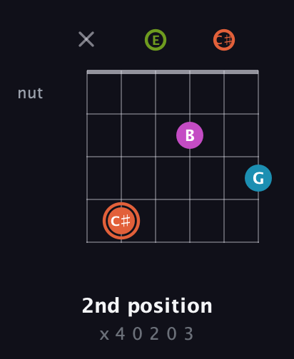 C♯ Diminished Sharp 13th guitar chord — 2nd position (x 4 0 2 0 3) fretboard diagram in Open A Tuning (EAEAC♯E)