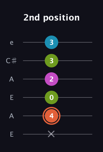 C♯ Diminished Sharp 13th guitar tab — 2nd position (x 4 0 2 3 3) in Open A Tuning (EAEAC♯E)