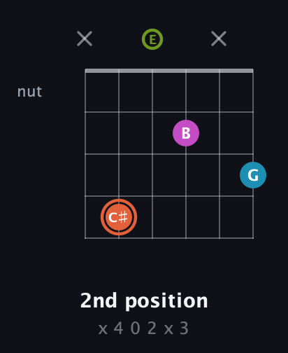 C♯ Diminished Sharp 13th guitar chord — 2nd position (x 4 0 2 x 3) fretboard diagram in Open A Tuning (EAEAC♯E)