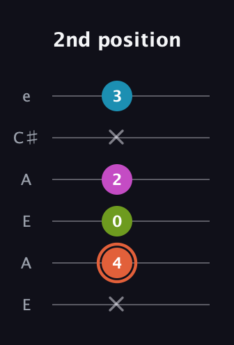 C♯ Diminished Sharp 13th guitar tab — 2nd position (x 4 0 2 x 3) in Open A Tuning (EAEAC♯E)