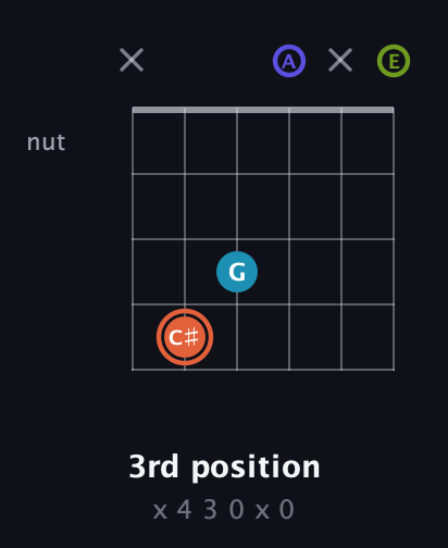 C♯ Diminished Sharp 5th guitar chord — 3rd position (x 4 3 0 x 0) fretboard diagram in Open A Tuning (EAEAC♯E)