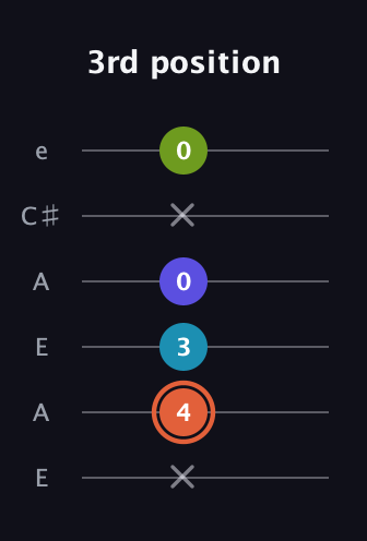 C♯ Diminished Sharp 5th guitar tab — 3rd position (x 4 3 0 x 0) in Open A Tuning (EAEAC♯E)