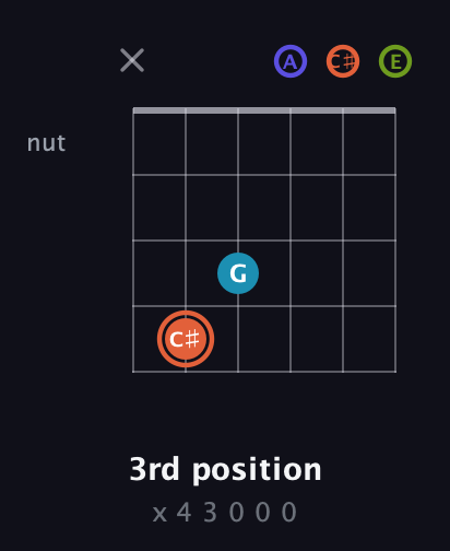 C♯ Diminished Sharp 5th guitar chord — 3rd position (x 4 3 0 0 0) fretboard diagram in Open A Tuning (EAEAC♯E)