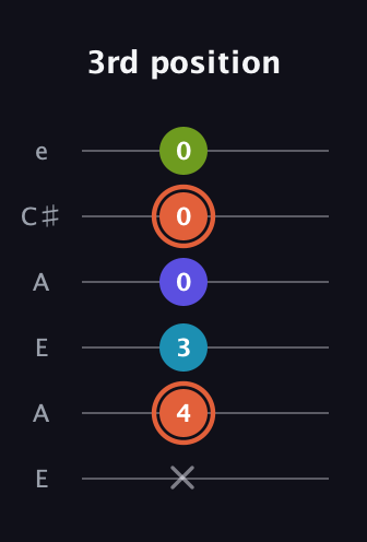 C♯ Diminished Sharp 5th guitar tab — 3rd position (x 4 3 0 0 0) in Open A Tuning (EAEAC♯E)