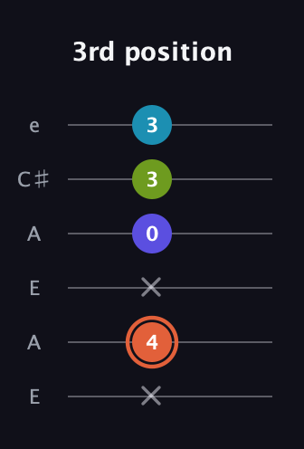 C♯ Diminished Sharp 5th guitar tab — 3rd position (x 4 x 0 3 3) in Open A Tuning (EAEAC♯E)
