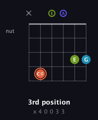 C♯ Diminished Sharp 5th guitar chord — 3rd position (x 4 0 0 3 3) fretboard diagram in Open A Tuning (EAEAC♯E)