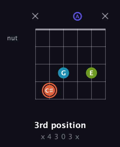 C♯ Diminished Sharp 5th guitar chord — 3rd position (x 4 3 0 3 x) fretboard diagram in Open A Tuning (EAEAC♯E)