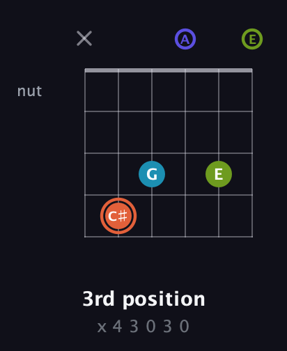 C♯ Diminished Sharp 5th guitar chord — 3rd position (x 4 3 0 3 0) fretboard diagram in Open A Tuning (EAEAC♯E)