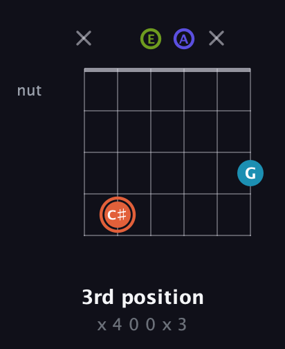 C♯ Diminished Sharp 5th guitar chord — 3rd position (x 4 0 0 x 3) fretboard diagram in Open A Tuning (EAEAC♯E)