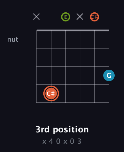 C♯ Diminished Sharp 9th guitar chord — 3rd position (x 4 0 x 0 3) fretboard diagram in Open A Tuning (EAEAC♯E)