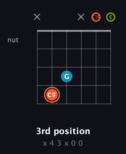 C♯ Diminished Sharp 9th guitar chord — 3rd position (x 4 3 x 0 0) fretboard diagram in Open A Tuning (EAEAC♯E)