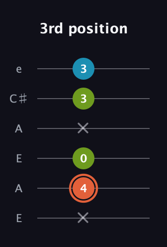 C♯ Diminished Sharp 9th guitar tab — 3rd position (x 4 0 x 3 3) in Open A Tuning (EAEAC♯E)