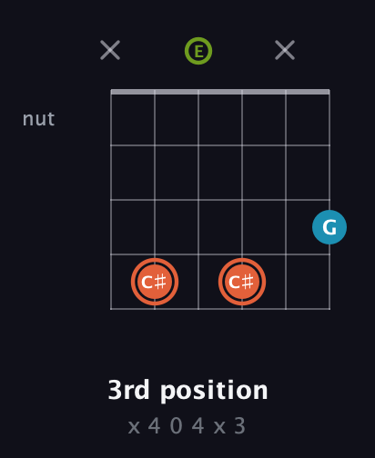 C♯ Diminished Sharp 9th guitar chord — 3rd position (x 4 0 4 x 3) fretboard diagram in Open A Tuning (EAEAC♯E)