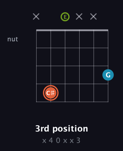 C♯ Diminished Sharp 9th guitar chord — 3rd position (x 4 0 x x 3) fretboard diagram in Open A Tuning (EAEAC♯E)