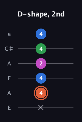 C♯ Dominant 7th Sharp 13th guitar tab — D-shape, 2nd (x 4 4 2 4 4) in Open A Tuning (EAEAC♯E)