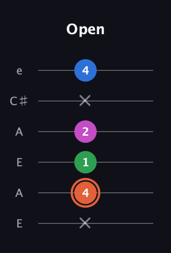 C♯ Dominant 7th Sharp 13th guitar tab — Open (x 4 1 2 x 4) in Open A Tuning (EAEAC♯E)