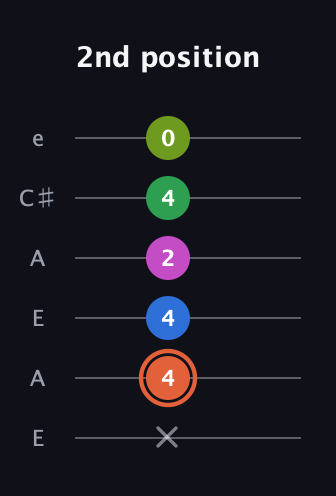C♯ Dominant 7th Sharp 9th guitar tab — 2nd position (x 4 4 2 4 0) in Open A Tuning (EAEAC♯E)