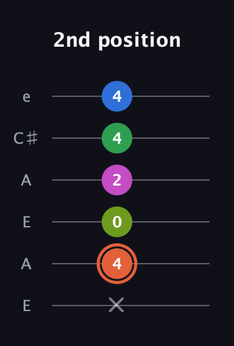C♯ Dominant 7th Sharp 9th guitar tab — 2nd position (x 4 0 2 4 4) in Open A Tuning (EAEAC♯E)