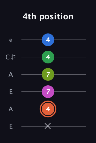 C♯ Dominant 7th Sharp 9th guitar tab — 4th position (x 4 7 7 4 4) in Open A Tuning (EAEAC♯E)