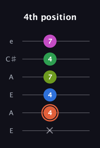 C♯ Dominant 7th Sharp 9th guitar tab — 4th position (x 4 4 7 4 7) in Open A Tuning (EAEAC♯E)