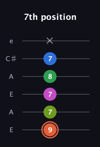 C♯ Dominant 7th Sharp 9th guitar tab — 7th position (9 7 7 8 7 x) in Open A Tuning (EAEAC♯E)