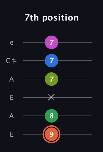 C♯ Dominant 7th Sharp 9th guitar tab — 7th position (9 8 x 7 7 7) in Open A Tuning (EAEAC♯E)