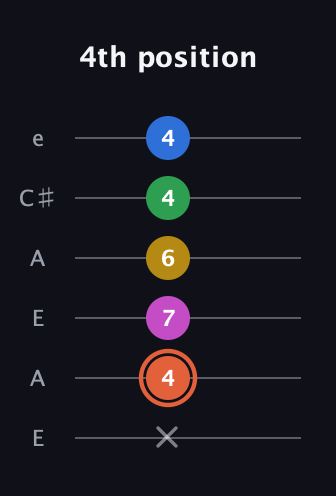 C♯ Dominant 9th Sharp 13th guitar tab — 4th position (x 4 7 6 4 4) in Open A Tuning (EAEAC♯E)