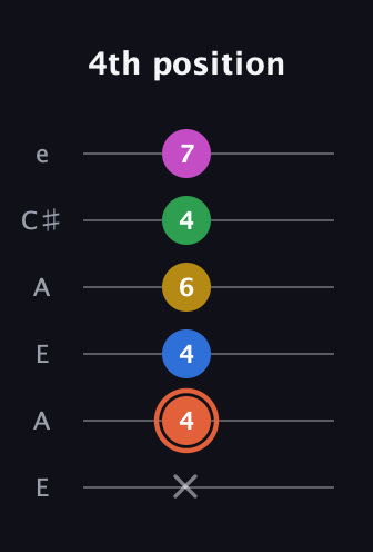 C♯ Dominant 9th Sharp 13th guitar tab — 4th position (x 4 4 6 4 7) in Open A Tuning (EAEAC♯E)