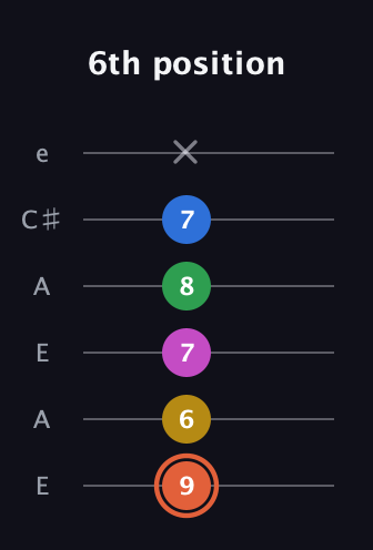 C♯ Dominant 9th Sharp 13th guitar tab — 6th position (9 6 7 8 7 x) in Open A Tuning (EAEAC♯E)