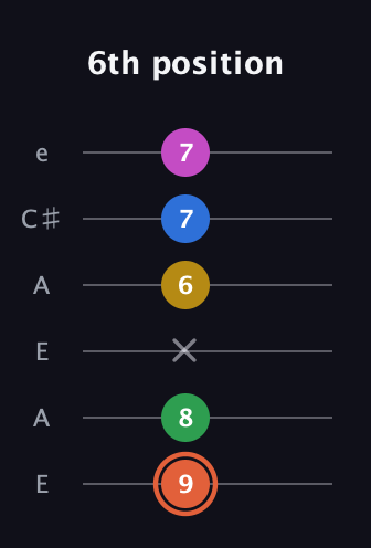 C♯ Dominant 9th Sharp 13th guitar tab — 6th position (9 8 x 6 7 7) in Open A Tuning (EAEAC♯E)