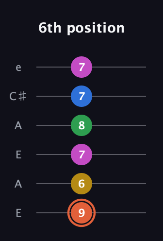C♯ Dominant 9th Sharp 13th guitar tab — 6th position (9 6 7 8 7 7) in Open A Tuning (EAEAC♯E)