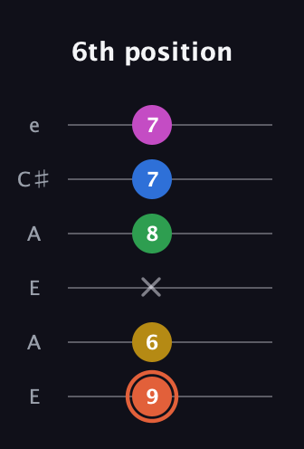 C♯ Dominant 9th Sharp 13th guitar tab — 6th position (9 6 x 8 7 7) in Open A Tuning (EAEAC♯E)