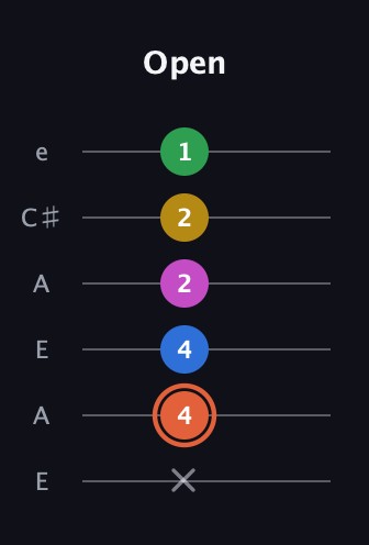 C♯ Dominant 9th Sharp 13th guitar tab — Open (x 4 4 2 2 1) in Open A Tuning (EAEAC♯E)