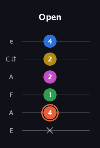 C♯ Dominant 9th Sharp 13th guitar tab — Open (x 4 1 2 2 4) in Open A Tuning (EAEAC♯E)
