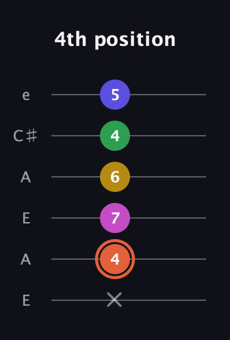 C♯ Dominant 9th Sharp 5th guitar tab — 4th position (x 4 7 6 4 5) in Open A Tuning (EAEAC♯E)