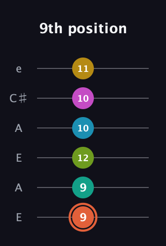 C♯ Half-Diminished 11th Sharp 13th guitar tab — 9th position (9 9 12 10 10 11) in Open A Tuning (EAEAC♯E)