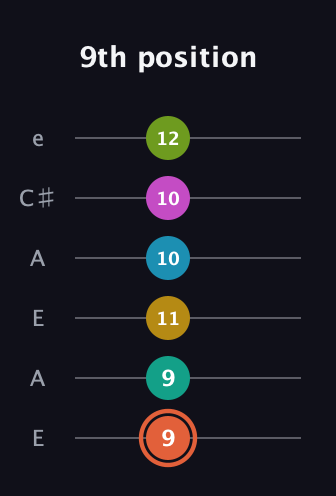 C♯ Half-Diminished 11th Sharp 13th guitar tab — 9th position (9 9 11 10 10 12) in Open A Tuning (EAEAC♯E)