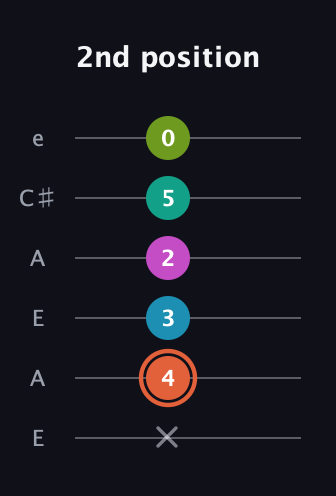 C♯ Half-Diminished 11th Sharp 9th guitar tab — 2nd position (x 4 3 2 5 0) in Open A Tuning (EAEAC♯E)