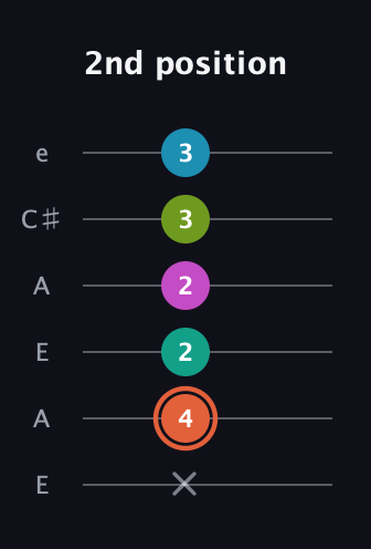 C♯ Half-Diminished 11th Sharp 9th guitar tab — 2nd position (x 4 2 2 3 3) in Open A Tuning (EAEAC♯E)